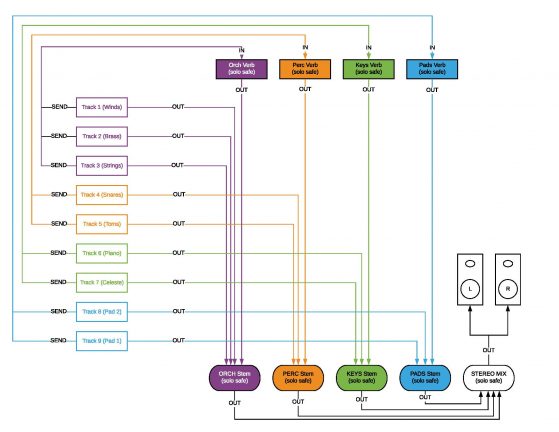 Signal flow flow-chart depicting the signal flow described above.
